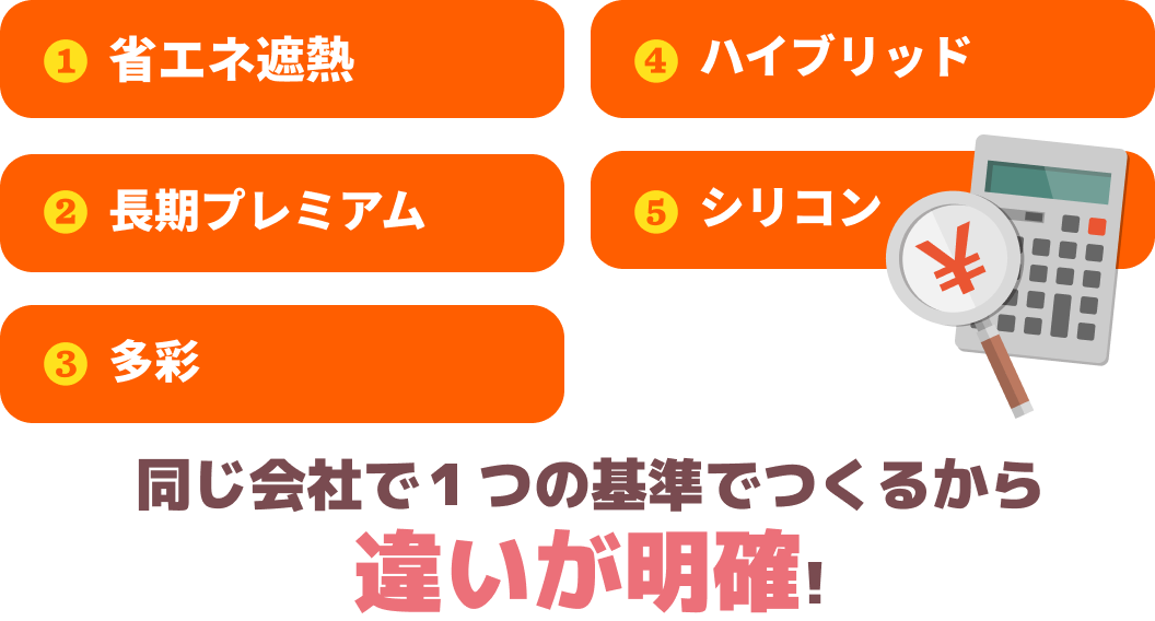 1.省エネ遮熱。2.長期プレミアム。3.多彩。4.ハイブリッド。5.シリコン。同じ会社で１つの基準でつくるから違いが明確!